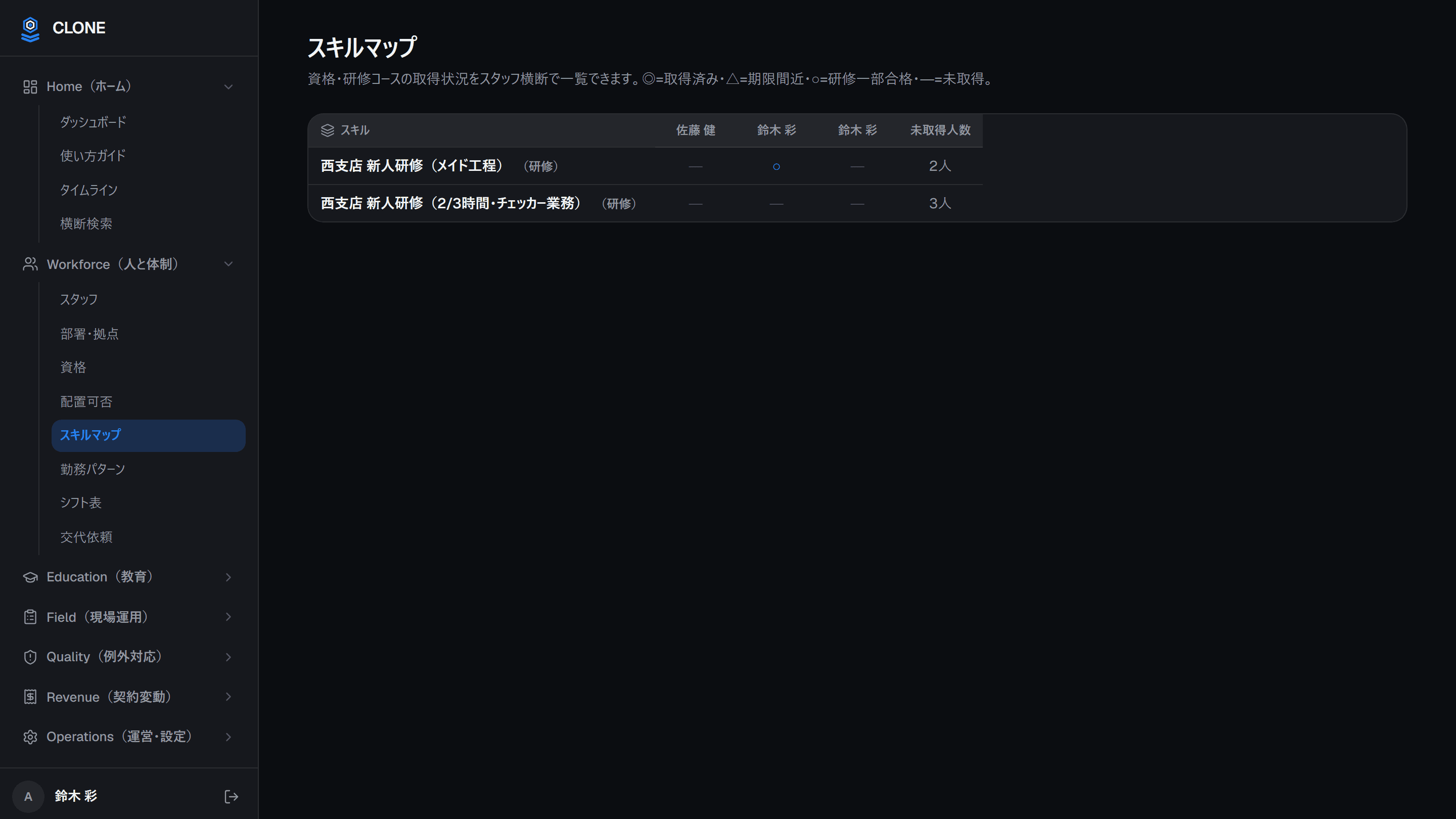 研修コースごとに、スタッフ一人ひとりの取得状況と未取得の人数を横並びで確認できるスキルマップ画面